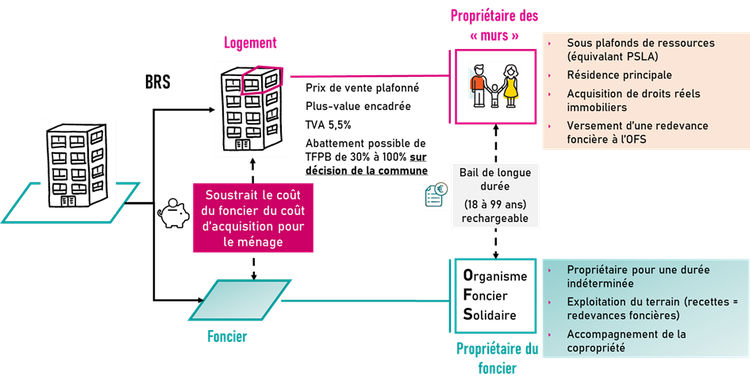 OFS/BRS ? Quand le logement se libère du foncier.